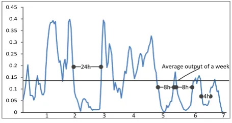 Figure 1. Fluctuation statistics in different time scales. 