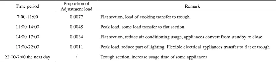 Table 6. Adjustment features of comprehensive response. 