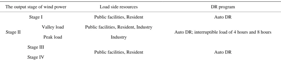 Table 7. Control measure of load side resources. 
