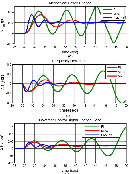 Figure 6. Power system response to different changes: (a) Mechanical power change, (b) frequency deviation and (c) governor’s control signal
