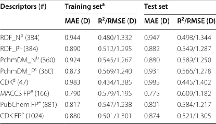 Table 1  Comparison of DFT DMs with  DM NBO  and  DM PEOE for the 6703 and 3368 chemical structures of the training  and test sets, respectively