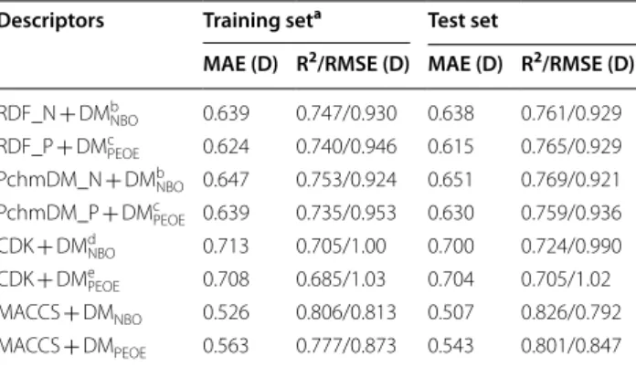 Table 3  Prediction of the DFT DM by random forests using   DM NBO  or  DM PEOE