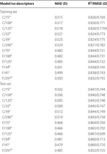 Table 6 RF prediction of DM with subsets of descriptors  from models C and F