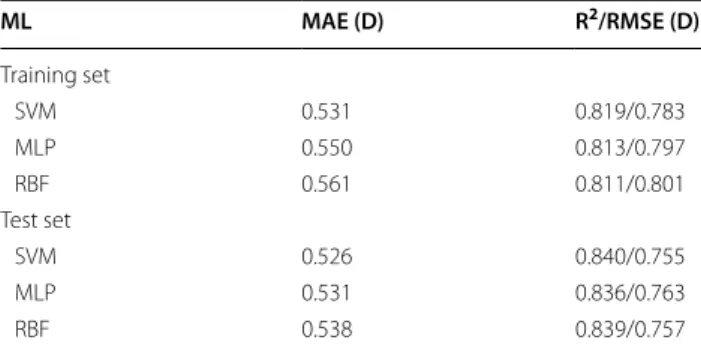 Table  8 Random forest prediction of the DFT DM  for the external test sets I and II