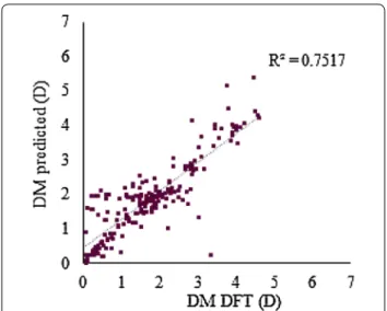 Fig. 2  Predicted by the model  MACCS_DM NBO _DM PEOE  versus 