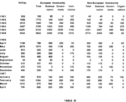 TABLE II ECU BOND ISSUES (Mio ECU) 