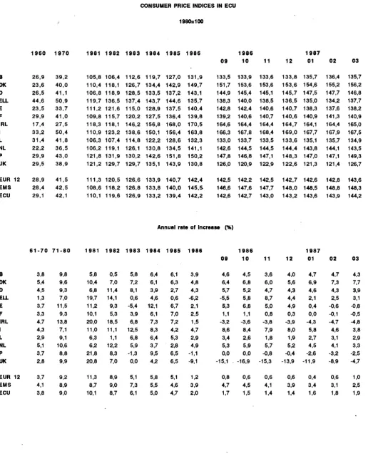 TABLE VI CONSUMER PRICE INDICES IN ECU 