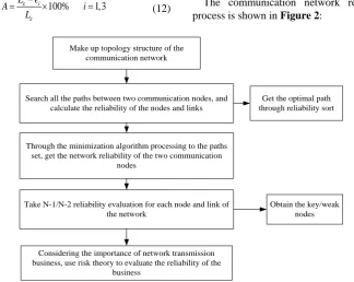 Figure 2. Process of reliability assessment. 