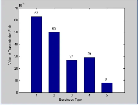 Figure 6. Risk value of different business. 