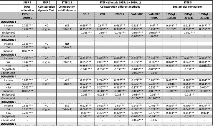 Table 2: Estimation results 