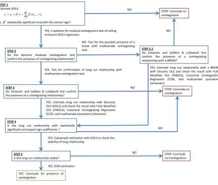 Figure 2: The decision-making strategy adopted in the empirical estimation  