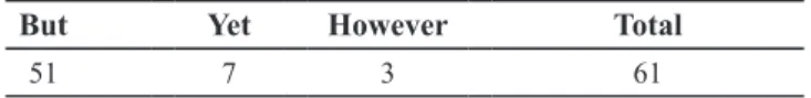 Table 3.2 The frequency of adversative conjunctions
