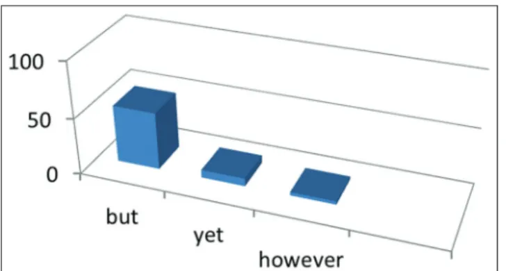 Figure 4.1.Uses of additive conjunctions in the speeches of 