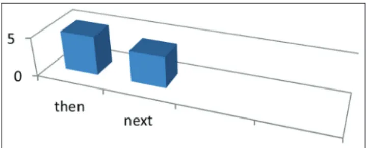 Figure 4.4.Uses of temporal conjunctions in the speeches 