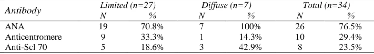 Table 2 Antibody profile in systemic sclerosis patients (n=34). 