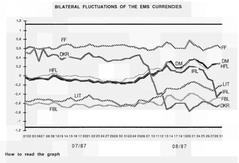 TABLE I BILATERAL FLUCTUATIONS OF THE EMS CURRENCIES 