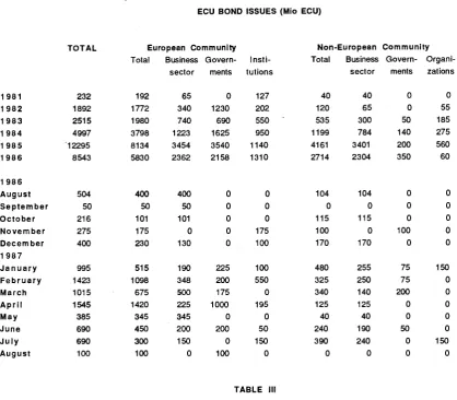TABLE II ECU BOND ISSUES (Mio ECU) 