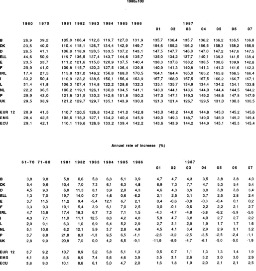 TABLE VI CONSUMER PRICE INDICES IN ECU 