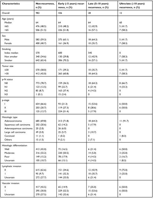 Table 1 Clinicopathological characteristics of all 1458 consecutive non-small cell lung cancer cases examined in this study