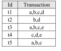 Figure 1. space of item-sets and their frequencies. Frequent item-sets are square-shaped, rare item-sets are oval-shaped and non- Lattice representing a hierarchically ordered present item-sets are diamond-shaped