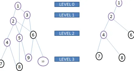 Figure 2. Multichannel multicast tree construction. 