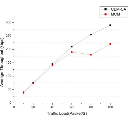 Figure 6. Average End to End Delay.  