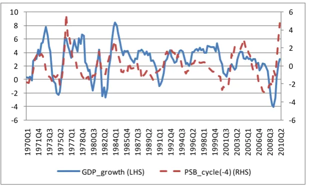 Figure 1: Cyclical component of the private sector balance vs GDP growth 