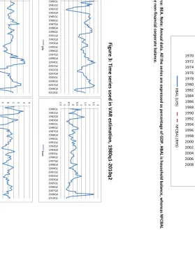 Figure 3: Time series used in VAR estimation, 1980q1-2010q2 