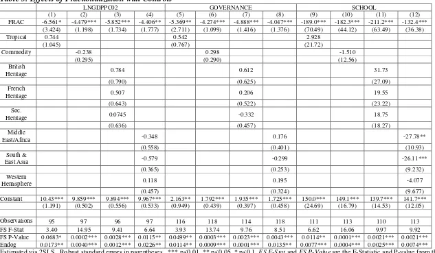 Table 3: Effects of Fractionalization with Controls 