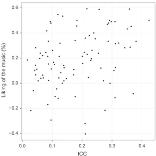 Fig. 3. Scatterplot of song ICC vs. its liking. Pearson’s r = 0.31.