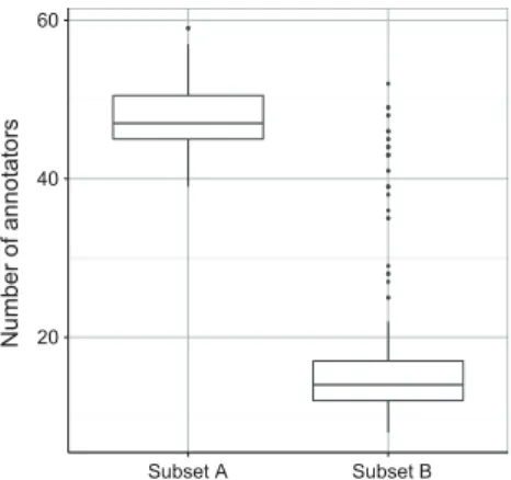 Fig. 2. Histogram of amount of annotators per song for subsets A and B.