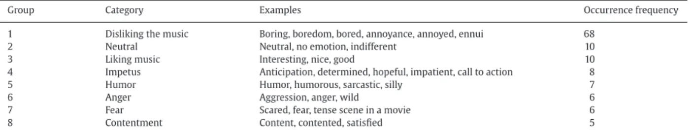 Table 6 lists the most frequent semantic groups of comments, ordered by popularity. As we can see from the table, by far the most frequent suggestion is not related to emotion induced by music but to disliking it—boredom