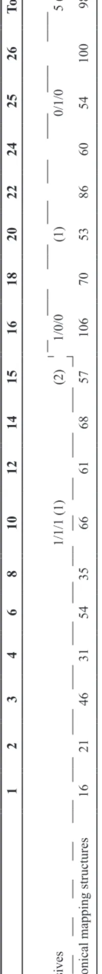 Table 4 shows that whereas canonical mapping structures  were present from the beginning through to the end of the  data collection period, the passive voice, which demands  more advanced mapping, i.e., non-canonical mapping,  be-gan occurring in both TL a