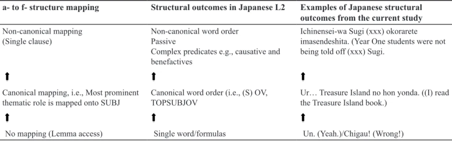 Table 1. Developmental stages for Japanese L2 syntax based on UAH and LMH 