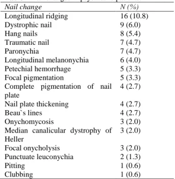 Table 1  Age distribution of patients (n=148). 