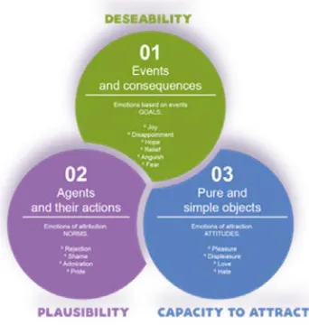 Figure 1.  Emotions according to OCC-Theory.  