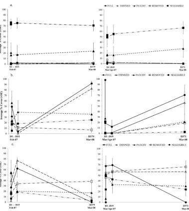 Figure 7. Average ± SE percentage cover of a) C. implexa & X. pulex, b) sand c) bare rock for each treatment over time since manipulation of the canopy