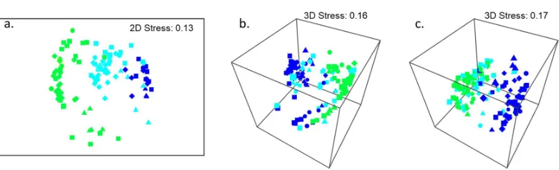 Figure 2. Non-metric multidimensional scaling (nMDS) plots of a) primary cover, b) understorey cover and c) mobile invertebrates assemblages associated with different natural levels of Hormosira cover prior to manipulation (full cover = dark blue, patchy c