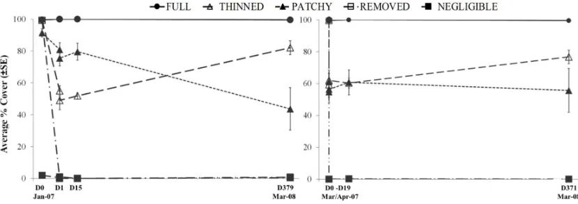 Figure 7). Removed treatments had the most consistent cover of bare rock throughout the experiment 