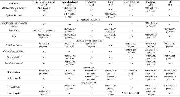 Table 1. Summary rmANOVA results comparing factors of interest and abundances of individual taxa and understorey cover components contributing significantly (identified by SIMPER) to differences amongst Hormosira-canopy treatments, sites and time