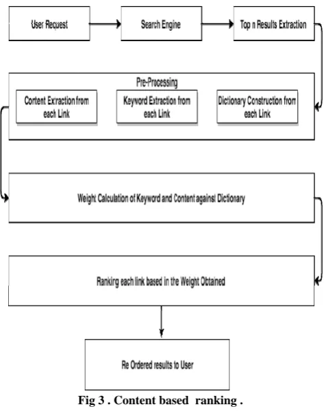 Fig 3 . Content based  ranking . 