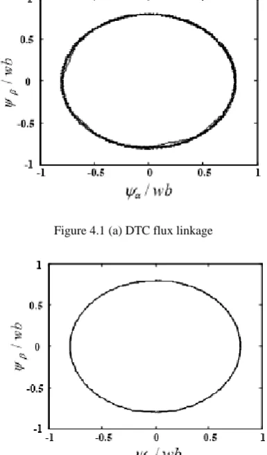 Figure 4.1 (a) DTC flux linkage 