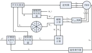 Figure 2.1.2 stator flux vector trajectory. 