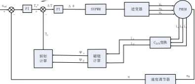 Figure 3.1.1 SVM-DTC control schematic 