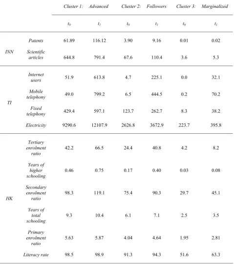 Table 1. Main characteristics of the three technology clubs, beginning (t0the period ) and end (t1) of  