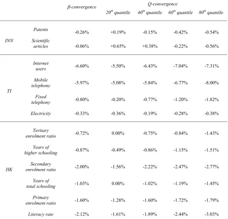 Table 2. β-convergence and Q-convergence in technology, 1985-2004  