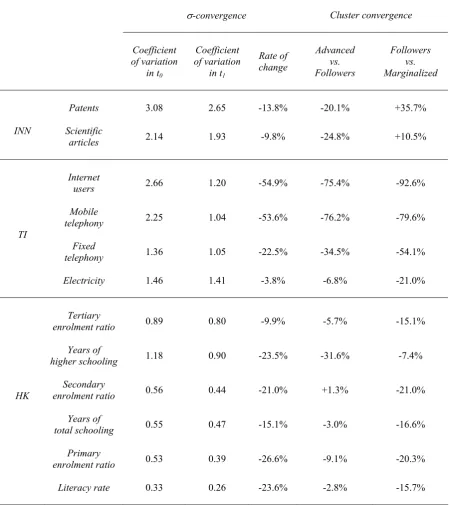 Table 3. σ-convergence and cluster convergence in technology, 1985-2004  
