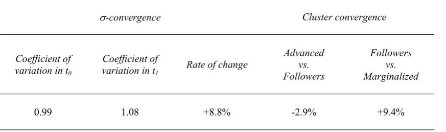 Table 4. β-convergence and Q-convergence tests for the GDP per capita, 1985-2004   