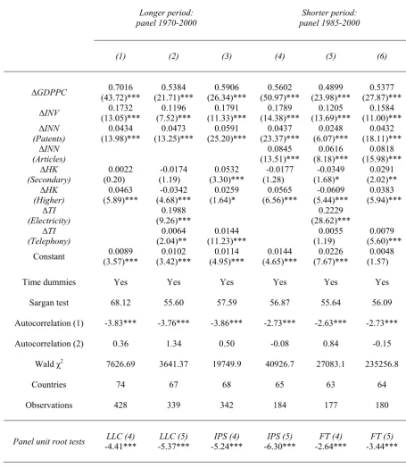 Table 6. Growth accounting regressions – Results of dynamic panel model estimation (Arellano-Bond GMM estimator)  
