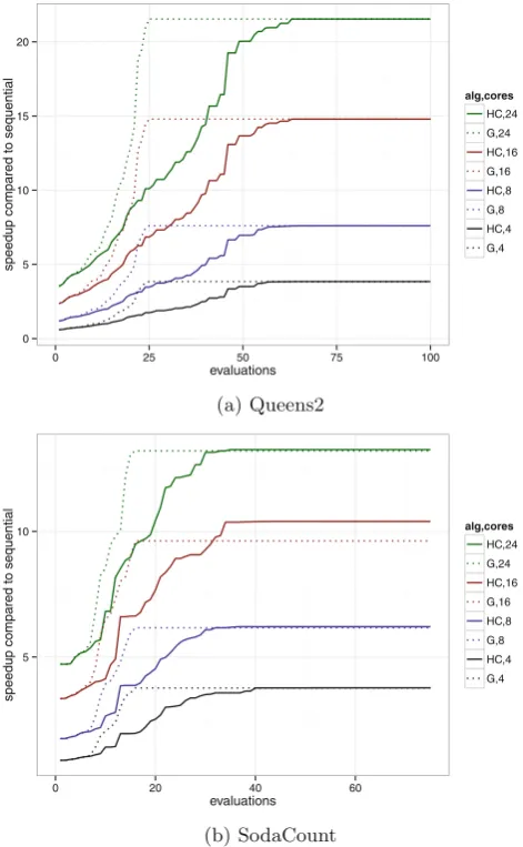 Fig. 5. The speed-up, calculated as the ratio of the medians of the reduction counts,obtained so far by the algorithm plotted against the number of ﬁtness evaluations